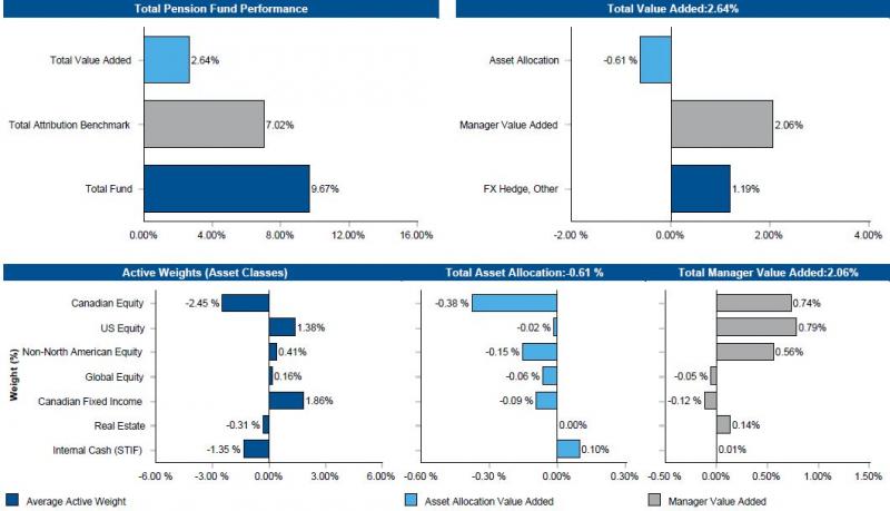 a grouping of bar graphs illustrating performance attribution numbers in percentages part 1 performance: total fund 9.67 vs attribution benchmark 7.02, total value added 2.64 part 2 attribution of total value added: asset allocation -0.61; manager value added 2.06; FX hedge and other 1.19 part 3 average active weight, contribution to total asset allocation value added (-0.61) and contribution to total manager value added (2.06) by canadian equity  are -2.45, -0.38 and 0.74; us equity 1.38, -0.02 and 0.79; non-north american equity 0.41, -0.15 and 0.56; global equity 0.16, -0.06 and -0.05; canadian fixed income 1.86, -0.09 and -0.12; real estate -0.31, 0.00 and 0.14; internal cash (STIF) -1.35, 0.10 and 0.01