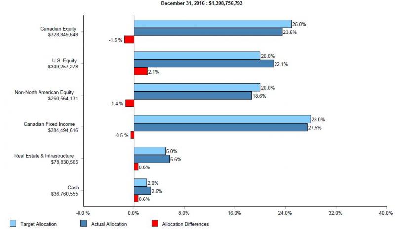 bar graph illustrating pension plans asset mix total value $1,398,756,793 market value, target allocation, actual allocation and allocation difference for canadian equities are $328,849,648, 25.0%, 23.5% and -1.5%; us equities $309,257,278, 20.0%, 22.1% and 2.1%; non-north american equities $260,564,131, 20.0%, 18.6% and -1.4%; canadian fixed income $384,494,616, 28.0%, 27.5% and -0.5%; real estate $78,830,565, 5.0%, 5.6% and 0.6%; cash $36,760,555, 2.0%, 2.6% and 0.6%