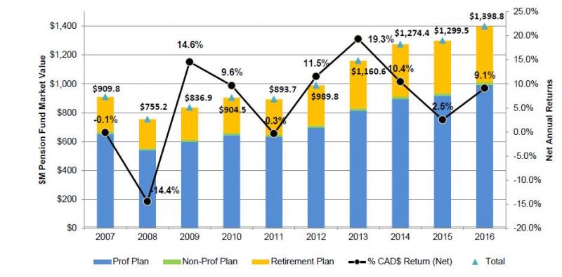 combined bar and line graph illustrating year over year comparison of the quarter-end market values and net 1-year returns to quarter-end of each year. $M pension fund market value for total plan (professional, non-professional and retirement plan) for 2007 909.8 2008 755.2 2009 836.9 2010 904.5 2011 893.7 2012 989.8 2013 1,160.6 2014 1,274.4 2015 1,299.5 2016 1,398.8 percentage Cad$ return net for 2007 -0.1% 2008 -14.4% 2009 14.6 2010 9.6% 2011 0.3% 2012 11.5% 2013 19.3% 2014 10.4% 2015 2.5% 2016 9.1%