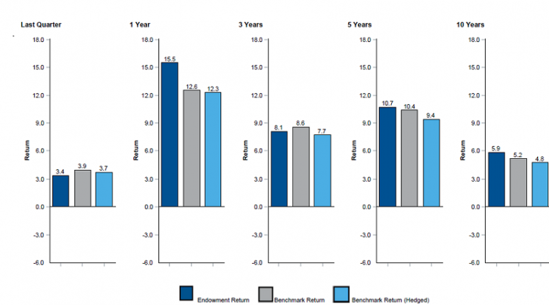 vertical bar graph illustrating total endowment portfolio vs endowment policy benchmark: current quarter 3.4 vs 3.9 benchmark return vs 3.7 benchmark return (hedged); 1 year 15.5 vs 12.6 benchmark return vs 12.3 benchmark return (hedged); 3 years 8.1 vs 8.6 benchmark return vs 7.7 benchmark return (hedged); 5 years 10.7 vs 10.4 benchmark return vs 9.4 benchmark return (hedged); 10 years 5.9 vs 5.2 benchmark return vs 4.8 benchmark return (hedged) 