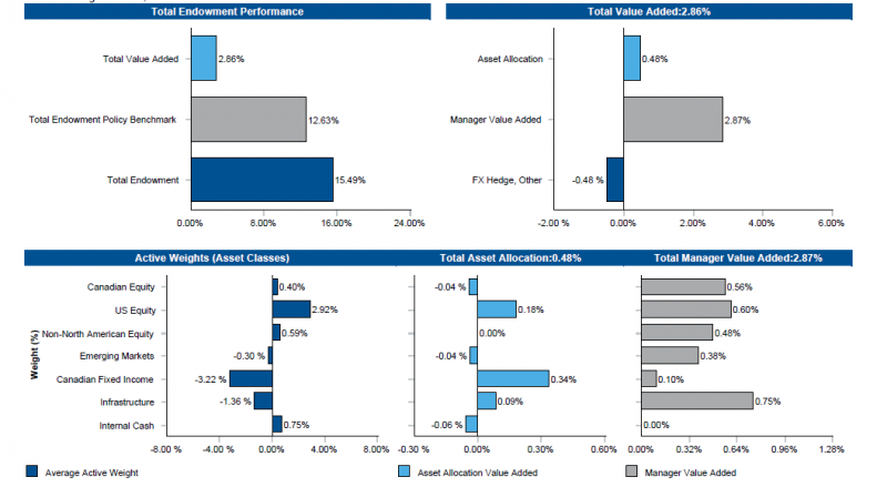  a grouping of bar graphs illustrating performance attribution numbers in percentages part 1 performance: total fund 15.49 vs endowment policy benchmark 12.63, total value added 2.86 part 2 attribution of total value added: asset allocation 0.48; manager value added 2.87; FX hedge and other -0.48 part 3 average active weight, contribution to total asset allocation value added (0.48) and contribution to total manager value added (2.87) by canadian equity are 0.40, -0.04 and 0.56; us equity 2.92, 0.18 and 0.60; non-north american equity 0.59, 0.00 and 0.48; emerging markets -0.30, -0.04 and 0.38; canadian fixed income -3.22, 0.34 and 0.10; infrastructure -1.36, 0.09 and 0.75; internal cash 0.75, -0.06 and 0.00
