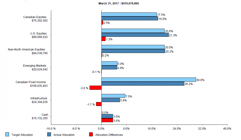 bar graph illustrating endowment asset mix. total value $419,078,866 market value, target allocation, actual allocation and allocation difference for canadian equities are $75,392,502, 17.5%, 18.0% and 0.5%; us equities $89,060,832, 20.0%, 21.3% and 1.3%; non-north american equities $84,539,785, 20.0%, 20.2% and 0.2%; emerging markets $20,624,262, 5.0%, 4.9% and -0.1%; Canadian fixed income $109,935,463, 30.0%, 26.2% and -3.8%; infrastructure $24,394,035, 7.5%, 5.8% and -1.7%; cash $15,132,205, 0.0%, 3.6% and 3.6%