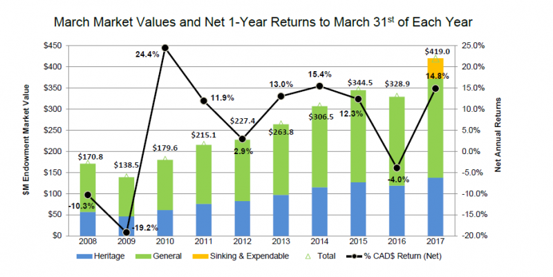 combined bar and line graph illustrating year over year comparison of the quarter-end market values and net 1-year returns to quarter-end of each year. $M endowment fund market value for 2008 170.8 2009 138.5 2010 179.6 2011 215.1 2012 227.4 2013 263.8 2014 306.5 2015 344.5 2016 328.9 2017 419.0 percentage Cad$ return net for 2008 -10.3% 2009 -19.2% 2010 24.4% 2011 11.9% 2012 2.9% 2013 13.0% 2014 15.4% 2015 12.3% 2016 -4.0% 2017 14.8%