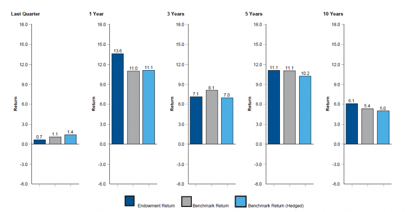 vertical bar graph illustrating total endowment portfolio vs endowment policy benchmark: current quarter 0.7 vs 1.1 benchmark return vs 1.4 benchmark return (hedged); 1 year 13.6 vs 11.0 benchmark return vs 11.1 benchmark return (hedged); 3 years 7.1 vs 8.1 benchmark return vs 7.0 benchmark return (hedged); 5 years 11.1 vs 11.1 benchmark return vs 10.2 benchmark return (hedged); 10 years 6.1 vs 5.4 benchmark return vs 5.0 benchmark return (hedged)