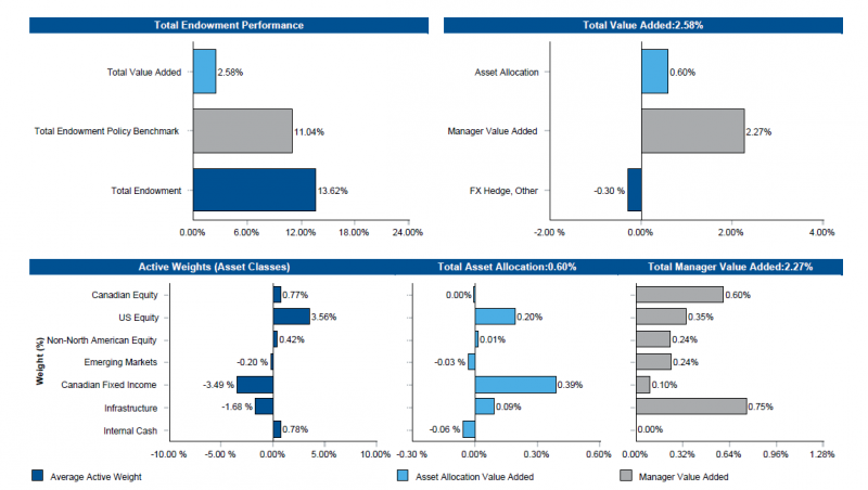 a grouping of bar graphs illustrating performance attribution numbers in percentages part 1 performance: total fund 13.62 vs endowment policy benchmark 11.04, total value added 2.58 part 2 attribution of total value added: asset allocation 0.60; manager value added 2.27; FX hedge and other -0.30 part 3 average active weight, contribution to total asset allocation value added 0.60 and contribution to total manager value added 2.27 by canadian equity are 0.77, 0.00 and 0.60; us equity 3.56, 0.20 and 0.35; non-north american equity 0.42, 0.01 and 0.24; emerging markets -0.20, -0.03 and 0.24; canadian fixed income -3.49, 0.39 and 0.10; infrastructure -1.68, 0.09 and 0.75; internal cash 0.78, -0.06 and 0.00