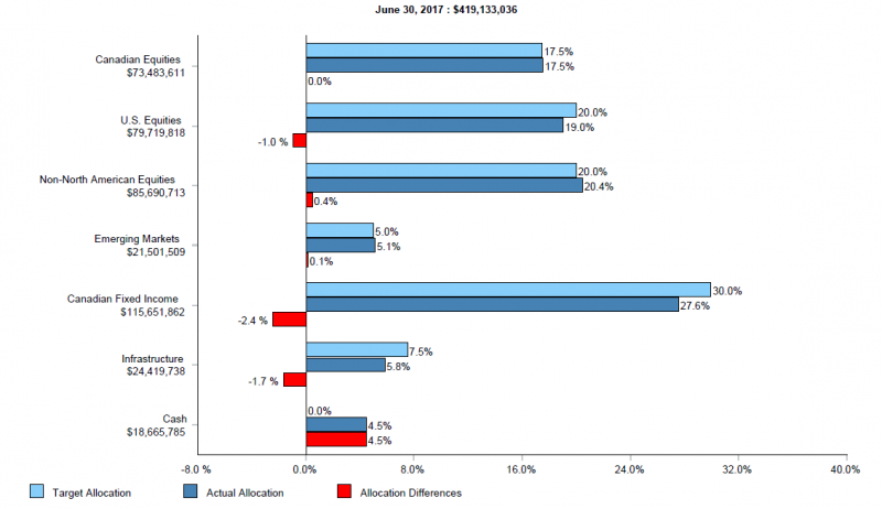 bar graph illustrating endowment asset mix. total value $419,133,036 market value, target allocation, actual allocation and allocation difference for canadian equities are $73,483,611, 17.5%, 17.5% and 0.0%; us equities $79,719,818, 20.0%, 19.0% and -1.0%; non-north american equities $85,690,713, 20.0%, 20.4% and 0.4%; emerging markets $21,501,509, 5.0%, 5.1% and 0.1%; Canadian fixed income $115,651,862, 30.0%, 27.6% and -2.4%; infrastructure $24,419,738, 7.5%, 5.8% and -1.7%; cash $18,665,785, 0.0%, 4.5% and 4.5%