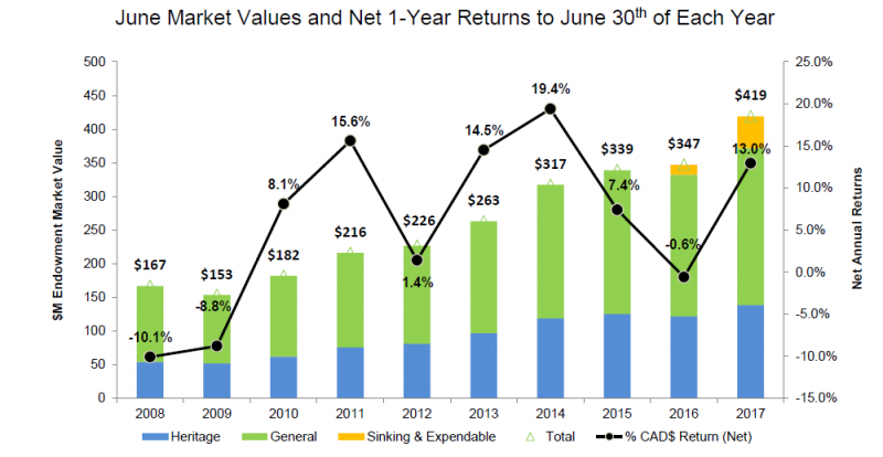 combined bar and line graph illustrating year over year comparison of the quarter-end market values and net 1-year returns to quarter-end of each year. $M endowment fund market value for 2008 167 2009 153 2010 182 2011 216 2012 226 2013 263 2014 317 2015 339 2016 347 2017 419 percentage Cad$ return net for 2008 -10.1% 2009 -8.8% 2010 8.1% 2011 15.6% 2012 1.4% 2013 14.5% 2014 19.4% 2015 7.4% 2016 -0.6% 2017 13.0%