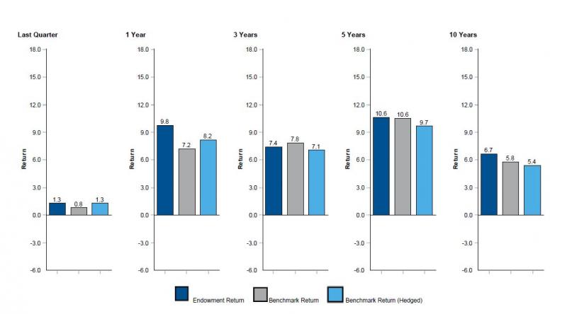 vertical bar graph illustrating total endowment portfolio vs endowment policy benchmark: current quarter 1.3 vs 0.8 benchmark return vs 1.3 benchmark return (hedged); 1 year 9.8 vs 7.2 benchmark return vs 8.2 benchmark return (hedged); 3 years 7.4 vs 7.8 benchmark return vs 7.1 benchmark return (hedged); 5 years 10.6 vs 10.6 benchmark return vs 9.7 benchmark return (hedged); 10 years 6.7 vs 5.8 benchmark return vs 5.4 benchmark return (hedged)