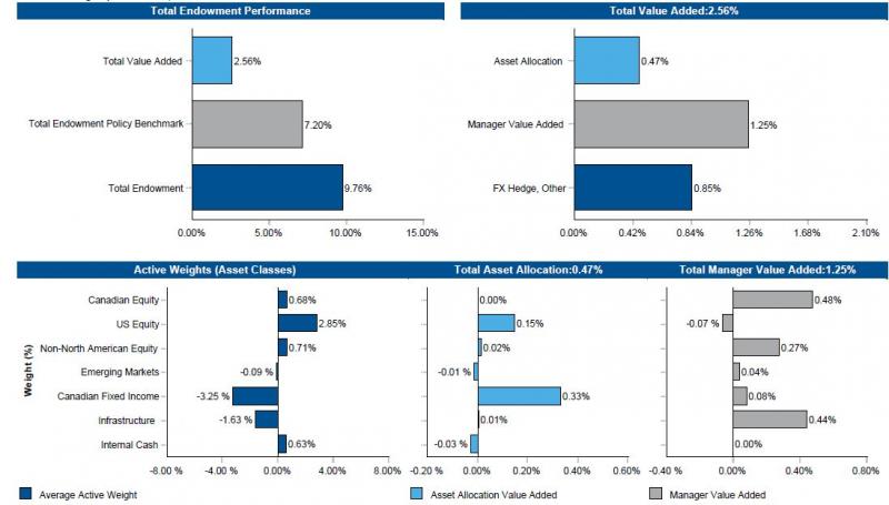a grouping of bar graphs illustrating performance attribution numbers in percentages part 1 performance: total fund 9.76 vs endowment policy benchmark 7.20, total value added 2.56 part 2 attribution of total value added: asset allocation 0.47; manager value added 1.25; FX hedge and other 0.85 part 3 average active weight, contribution to total asset allocation value added (0.47) and contribution to total manager value added (1.25) by canadian equity are 0.68, 0.00 and 0.48; us equity 2.85, 0.15 and -0.07; non-north american equity 0.71, 0.02 and 0.27; emerging markets -0.09, -0.01 and 0.04; canadian fixed income -3.25, 0.33 and 0.08; infrastructure -1.63, 0.01 and 0.44; internal cash 0.63, -0.03 and 0.00