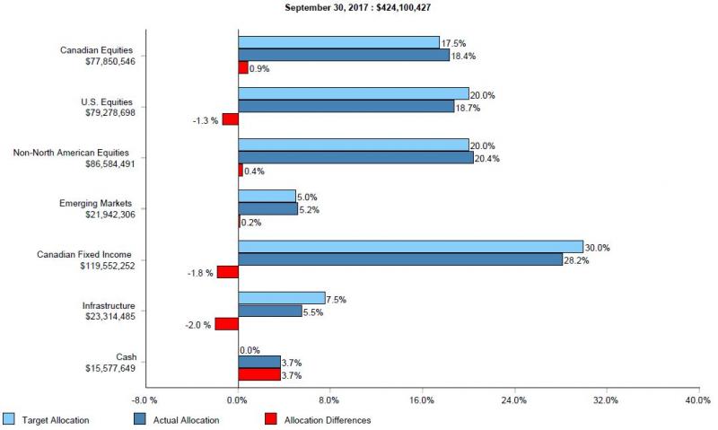 bar graph illustrating endowment asset mix. total value $424,100,427 market value, target allocation, actual allocation and allocation difference for canadian equities are $77,850,546, 17.5%, 18.4% and 0.9%; us equities $79,278,698, 20.0%, 18.7% and -1.3%; non-north american equities $86,584,491, 20.0%, 20.4% and 0.4%; emerging markets $21,942,306, 5.0%, 5.2% and 0.2%; Canadian fixed income $119,552,252, 30.0%, 28.2% and -1.8%; infrastructure $23,314,485, 7.5%, 5.5% and -2.0%; cash $15,577,649, 0.0%, 3.7% and 3.7%