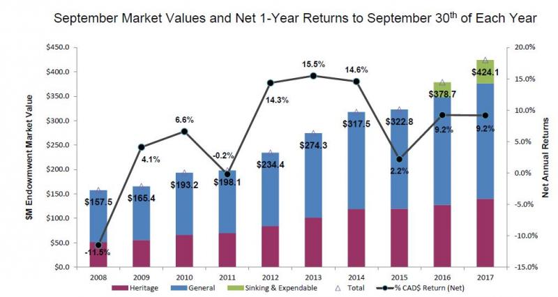 combined bar and line graph illustrating year over year comparison of the quarter-end market values and net 1-year returns to quarter-end of each year. $M endowment fund market value for 2008 157.5 2009 165.4 2010 193.2 2011 198.1 2012 234.4 2013 274.3 2014 317.5 2015 322.8 2016 378.7 2017 424.1 percentage Cad$ return net for 2008 -11.5% 2009 4.1% 2010 6.6% 2011 -0.2% 2012 14.3% 2013 15.5% 2014 14.6% 2015 2.2% 2016 9.2% 2017 9.2%