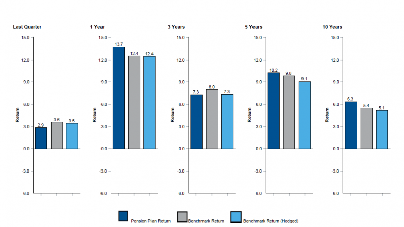 vertical bar graph illustrating total pension portfolio vs composite benchmark current quarter 2.9 vs 3.6 benchmark return vs 3.5 benchmark return (hedged) ; 1 year 13.7 vs 12.4 benchmark return vs 12.4 benchmark return (hedged) ; 3 years 7.3 vs 8.0 benchmark return vs 7.3 benchmark return hedged; 5 years 10.2 vs 9.8 benchmark return vs 9.1 benchmark return hedged; 10 years 6.3 vs. 5.4 benchmark return vs 5.1 benchmark return