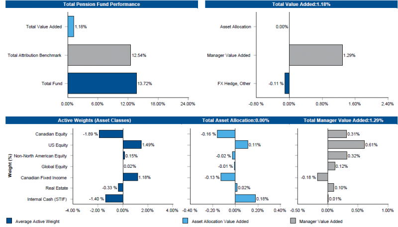 a grouping of bar graphs illustrating performance attribution numbers in percentages part 1 performance: total fund 13.72 vs attribution benchmark 12.54, total value added 1.18 part 2 attribution of total value added: asset allocation 0.00; manager value added 1.29; FX hedge and other -0.11 part 3 average active weight, contribution to total asset allocation value added (0.00) and contribution to total manager value added (1.29) by canadian equity  are -1.89, -0.16 and 0.31; us equity 1.49, 0.11 and 0.61; non-north american equity 0.15, -0.02 and 0.32; global equity 0.02, -0.01 and 0.12; canadian fixed income 1.18, -0.13 and -0.18; real estate -0.33, 0.02 and 0.10; internal cash (STIF) -1.40, 0.18 and 0.01