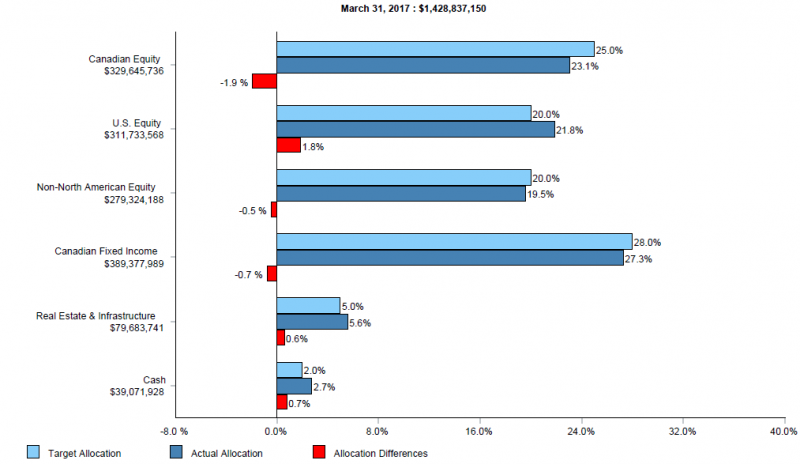 bar graph illustrating pension plans asset mix total value $1,428,837,150 market value, target allocation, actual allocation and allocation difference for canadian equities are $329,645,736, 25.0%, 23.1% and -1.9%; us equities $311,733,568, 20.0%, 21.8% and 1.8%; non-north american equities $279,324,188, 20.0%, 19.5% and -0.5%; canadian fixed income $389,377,989, 28.0%, 27.3% and -0.7%; real estate $79,683,741, 5.0%, 5.6% and 0.6%; cash $39,071,928, 2.0%, 2.7% and 0.7%