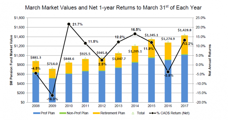 combined bar and line graph illustrating year over year comparison of the quarter-end market values and net 1-year returns to quarter-end of each year. $M pension fund market value for total plan (professional, non-professional and retirement plan) for 2008 881.3 2009 714.0 2010 848.6 2011 925.5 2012 945.8 2013 1047.7 2014 1,205.1 2015 1,345.1 2016 1,274.9 2017 1,428.8 percentage Cad$ return net for 2008 -4.5% 2009 -16.3% 2010 21.7 2011 11.5% 2012 2.5% 2013 12.2% 2014 16.5% 2015 11.9% 2016 -3.8% 2017 13.2%