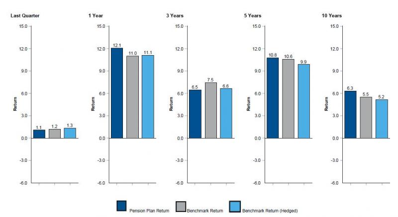 vertical bar graph illustrating total pension portfolio vs composite benchmark current quarter 1.1 vs 1.2 benchmark return vs 1.3 benchmark return (hedged) ; 1 year 12.1 vs 11.0 benchmark return vs 11.1 benchmark return (hedged) ; 3 years 6.5 vs 7.5 benchmark return vs 6.6 benchmark return hedged; 5 years 10.8. vs 10.6 benchmark return vs 9.9 benchmark return hedged; 10 years 6.3 vs. 5.5 benchmark return vs 5.2 benchmark return hedged