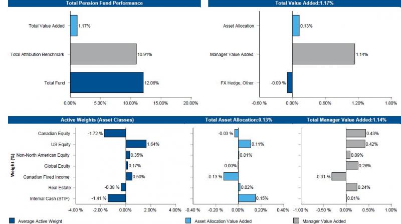 a grouping of bar graphs illustrating performance attribution numbers in percentages part 1 performance: total fund 12.08 vs attribution benchmark 10.91, total value added 1.17 part 2 attribution of total value added: asset allocation 0.13; manager value added 1.14; FX hedge and other -0.09 part 3 average active weight, contribution to total asset allocation value added 0.13 and contribution to total manager value added 1.14 by canadian equity  are -1.72, -0.03 and 0.43; us equity 1.64, 0.11 and 0.42; non-north american equity 0.35, 0.01 and 0.09; global equity 0.17, 0.00 and 0.26; canadian fixed income 0.50, -0.13 and -0.31; real estate -0.38, 0.02 and 0.24; internal cash (STIF) -1.41, 0.15 and 0.01