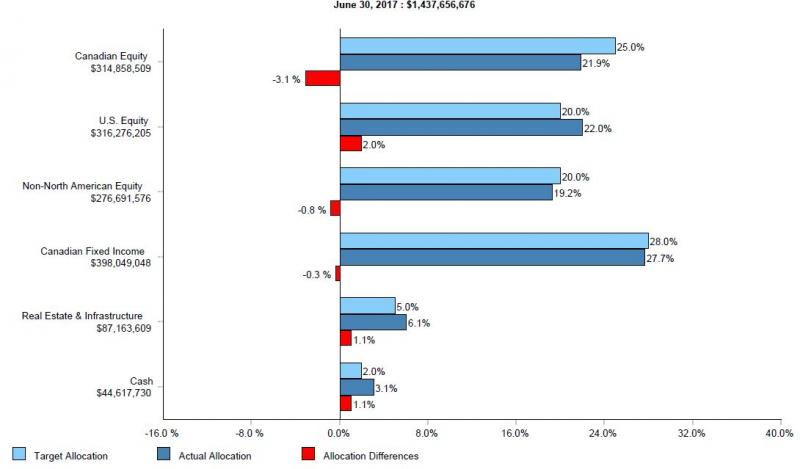 bar graph illustrating pension plans asset mix total value $1,437,656,676 market value, target allocation, actual allocation and allocation difference for canadian equities are $314,858,509, 25.0%, 21.9% and -3.1%; us equities $316,276,205, 20.0%, 22.0% and 2.0%; non-north american equities $276,691,576, 20.0%, 19.2% and -0.8%; canadian fixed income $398,049,048, 28.0%, 27.7% and -0.3%; real estate $87,163,609, 5.0%, 6.1% and 1.1%; cash $44,617,730, 2.0%, 3.1% and 1.1%