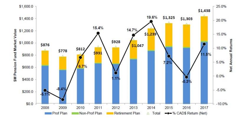 combined bar and line graph illustrating year over year comparison of the quarter-end market values and net 1-year returns to quarter-end of each year. $M pension fund market value for total plan (professional, non-professional and retirement plan) for 2008 876  2009 778 2010 812 2011 931 2012 928 2013 1,047 2014 1,239 2015 1,325 2016 1,303 2017 1,438 percentage Cad$ return net for 2008 -5.1% 2009 -8.4 2010 6.7% 2011 15.4% 2012 1.1% 2013 14.7% 2014 19.6% 2015 7.2% 2016 -0.3% 2017 11.5%