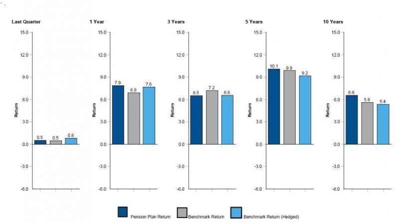 vertical bar graph illustrating total pension portfolio vs composite benchmark current quarter 0.5 vs 0.5 benchmark return vs 0.8 benchmark return (hedged) ; 1 year 7.9 vs 6.9 benchmark return vs 7.6 benchmark return (hedged) ; 3 years 6.5 vs 7.2 benchmark return vs 6.6 benchmark return hedged; 5 years 10.1 vs 9.9 benchmark return vs 9.2 benchmark return hedged; 10 years 6.6 vs. 5.6 benchmark return vs 5.4 benchmark return hedged