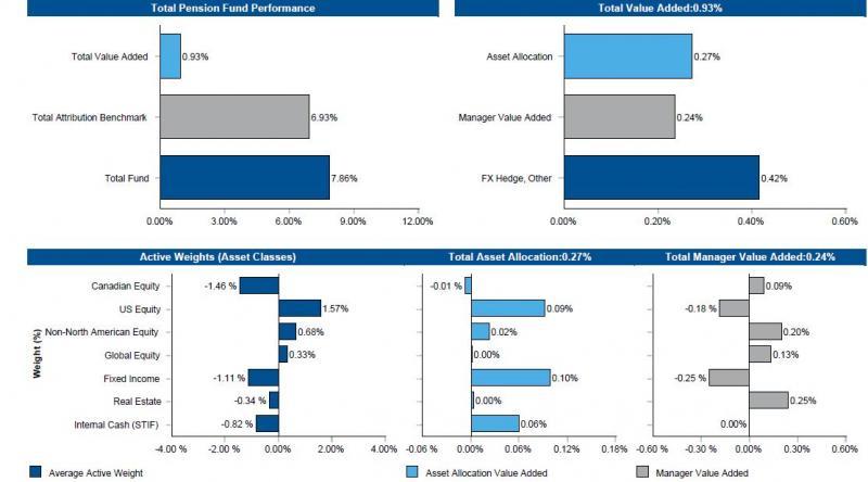 a grouping of bar graphs illustrating performance attribution numbers in percentages part 1 performance: total fund 7.86 vs attribution benchmark 6.93, total value added 0.93 part 2 attribution of total value added: asset allocation 0.27; manager value added 0.24; FX hedge and other 0.42 part 3 average active weight, contribution to total asset allocation value added 0.27 and contribution to total manager value added 0.24 by canadian equity  are -1.46, -0.01 and 0.09; us equity 1.57, 0.09 and -0.18; non-north american equity 0.68, 0.02 and 0.20; global equity 0.33, 0.00 and 0.13; fixed income -1.11, 0.10 and -0.25; real estate -0.34, 0.00 and 0.25; internal cash (STIF) -0.82, 0.06 and 0.00