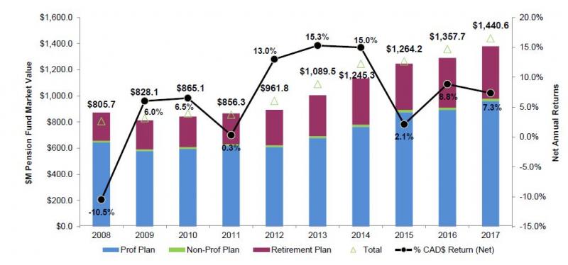 combined bar and line graph illustrating year over year comparison of the quarter-end market values and net 1-year returns to quarter-end of each year. $M pension fund market value for total plan (professional, non-professional and retirement plan) for 2008 805.7 2009 828.1 2010 865.1 2011 856.3 2012 961.8 2013 1089.5 2014 1,245.3 2015 1,264.2 2016 1,357.7 2017 1,440.6 percentage Cad$ return net for 2008 -10.5% 2009 6.0% 2010 6.5% 2011 0.3% 2012 13.0% 2013 15.3% 2014 15.0% 2015 2.1% 2016 8.8% 2017 7.3%