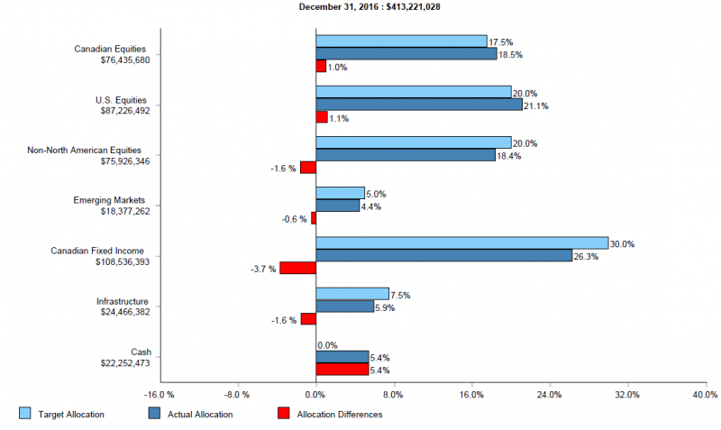 bar graph illustrating endowment asset mix. total value $413,221,028 market value, target allocation, actual allocation and allocation difference for canadian equities are $76,435,680, 17.5%, 18.5% and 1.0%; us equities $87,226,492, 20.0%, 21.1% and 1.1%; non-north american equities $75,926,436, 20.0%, 18.4% and -1.6%; emerging markets $18,377,262, 5.0%, 4.4% and -0.6%; Canadian fixed income $108,536,393, 30.0%, 26.3% and -3.7%; infrastructure $24,466,382, 7.5%, 5.9% and -1.6%; cash $22,252,473, 0.0%, 5.4% and 5.4%