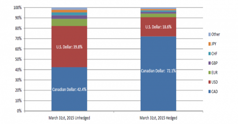 Stacked bar graph illustrating endowment currency exposure March 31, 2015 unhedged as detailed in the following table. Stacked bar graph illustrating endowment currency exposure March 31, 2015 hedged as detailed in the following table.