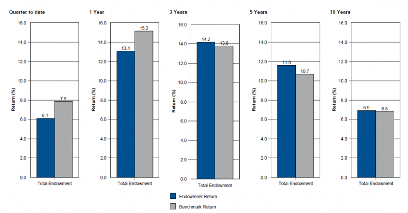 Vertical bar graph illustrating total endowment portfolio vs endowment policy benchmark as of March 31, 2015 gross of fees annualized for periods over one year. Quarter to date total endowment return 6.1% benchmark return 7.9%. One year total endowment return 13.1% benchmark return 15.2%. Three year total endowment return 14.2% benchmark return 13.8%. Five year total endowment return 11.6% benchmark return 10.7%. Ten year total endowment return 6.9% benchmark return 6.8%.