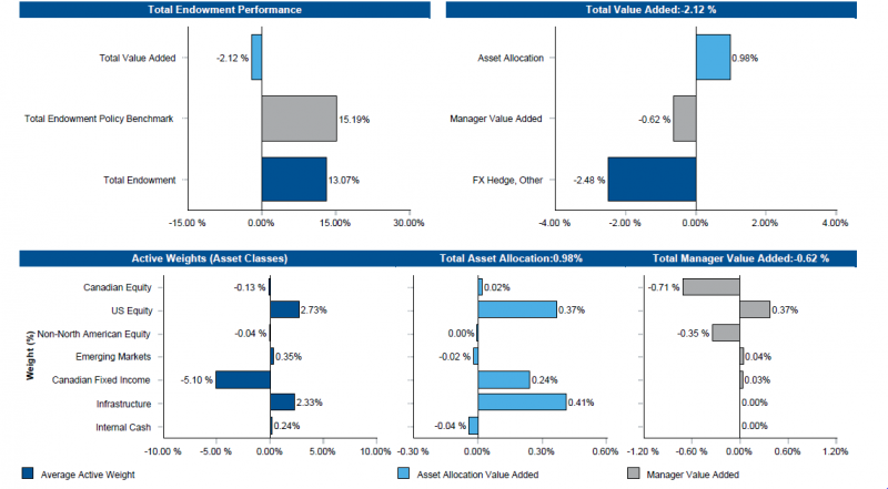 Total endowment performance bar graph illustrating total endowment performance. Total endowment 13.07% total endowment policy benchmark 15.19% total value added negative 2.12%. Total value added: negative 2.12%. Bar graph illustrating total value added: negative 2.12%. FX Hedge, Other negative 2.48%. Manager Value Added negative 0.62% Asset Allocation 0.98%.  Active Weights (Asset Classes) Bar graph illustrating average active weight. Internal cash 0.24% infrastructure 2.33%  canadian fixed income negavtive 5.10% emerging markets 0.35% non north american equity negative 0.04% US equity 2.73% canadian equity negative 0.13%. Total Asset Allocations: 0.98%. Bar graph illustrating asset allocation value added internal cash negative 0.04% infrastructure 0.41%% canadian fixed income 0.24% emerging markets negative 0.02% non north american equity 0.00% US equity 0.37% canadian equity 0.02%. Total manager value added: negative 0.62%. Bar graph illustrating manager value added internal cash 0.00% infrastructure 0.00% canadian fixed income 0.03% emerging markets 0.04% non north american equity negative 0.35% US equity 0.37% canadian equity negative 0.71%.