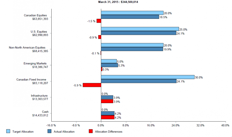 March 31, 2015: $344,500,014. Bar graph illustrating Endowment Asset Mix Canadian Equities $63,851,393 target allocation 20.0% actual allocation 18.5% allocation differences negative 1.5% US equities 82,990,893 target allocation 25.0% actual allocation 24.1% allocation differences negative 0.9% non north american equities $68,415,385 target allocation 20.0% actual allocation 19.9% allocation differences negative 0.01% emerging markets $18,386,747 target allocation 5.0% actual allocation 5.3% allocation differences 0.3% canadian fixed income 83,118,207 target allocation 30.0% actual allocation 24.1% allocation differences negative 5.9% infrastructure $13,303,577 target allocation 0.0% actual allocation 3.9% allocation differences 3.9% cash $14,433,812 target allocation 0.0% actual allocation 4.2% allocation differences 4.2%