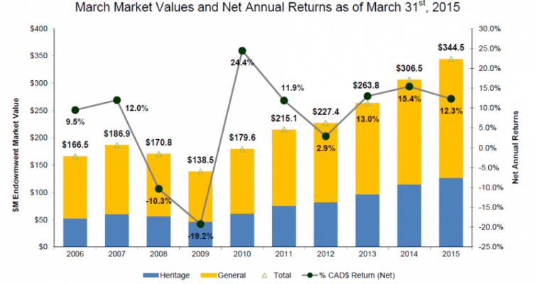 Combined bar and line graph illlustrating year over year comparison of the March market values and net annual returns as of March 31, 2015. $M endowment market value Heritage and General  for 2006 $166.5 2007 $186.9 2008 $170.8 2009 $138.5 2010 $179.6 2011 $215.1 2012 $227.4 2013 $263.8 2014 $306.5 2015 $344.5. Percentage Cad$ return net for 2006 9.5% 2007 12.0% 2008 negative10.3% 2009 negative19.2% 2010 24.4% 2011 11.9% 2012 2.9% 2013 13.0% 2014 15.4% 2015 12.3%.