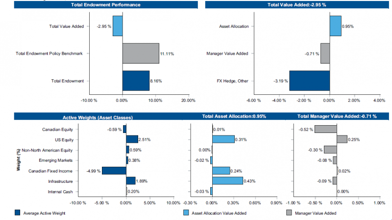 Total endowment performance. Bar graph illustrating total endowment performance. Total endowment 8.16% total endowment policy benchmark 11.11 total value added negative 2.95%. Total value added: negative 2.95%. Bar graph illustrating total value added: negative 2.95%. Fx hedge, other negative 3.19% manager value added negative 0.71% asset allocation 0.95%.Active Weights (Asset Classes) Bar graph illustrating average active weight. Internal cash 0.20% infrastructure 1.89% canadian fixed income negative 4.99%  emerging markets 0.38% non-north american equity 0.59%  US equity 2.51%  canadian equity negataive 0.59%. Total Asset Allocation: 0.95% Bar graph illustrating asset allocation value added internal cash negative 0.03% infrastructure 0.43% canadian fixed income 0.24% emerging markets negative 0.02% non-north american equity 0.00% US equity 0.31% canadian equity 0.01%. Total Manager Value Added: 0.71% Bar graph illustrating manager value added internal cash 0.00% infrastructure negative 0.09% canadian fixed income 0.02% emerging markets negative 0.08% non north american equity negative 0.30% US equity 0.25% canadian equity negative 0.52%