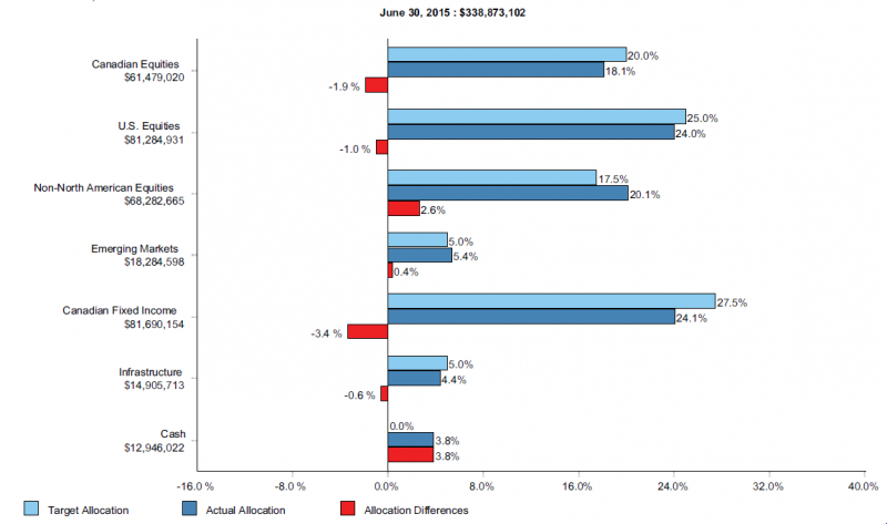  June 30, 2015 $338,873,102. Bar graph illustrating Endowment Asset Mix Canadian Equities $61,479,020 target allocation 20.0% actual allocation 18.1% allocation differences negative 1.9% US equities 81,284,931 target allocation 25.0% actual allocation 24.0% allocation differences negative 1.0% non north american equities $68,282,665 target allocation 17.5% actual allocation 20.1% allocation differences negative 2.6% emerging markets $18,284,598 target allocation 5.0% actual allocation 5.4% allocation differences 0.4% canadian fixed income 81,690,154 target allocation 27.5% actual allocation 24.1% allocation differences negative 3.4% infrastructure $14,905,713 target allocation 5.0% actual allocation 4.4% allocation differences negative 0.6% cash $12,946,022 target allocation 0.0% actual allocation 3.8% allocation differences 3.8%