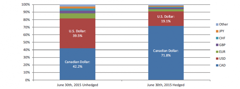 Stacked bar graph illustrating endowment currency exposure June 30, 2015 unhedged as detailed in the following table. Stacked bar graph illustrating endowment currency exposure June 30, 2015 hedged as detailed in the following table.