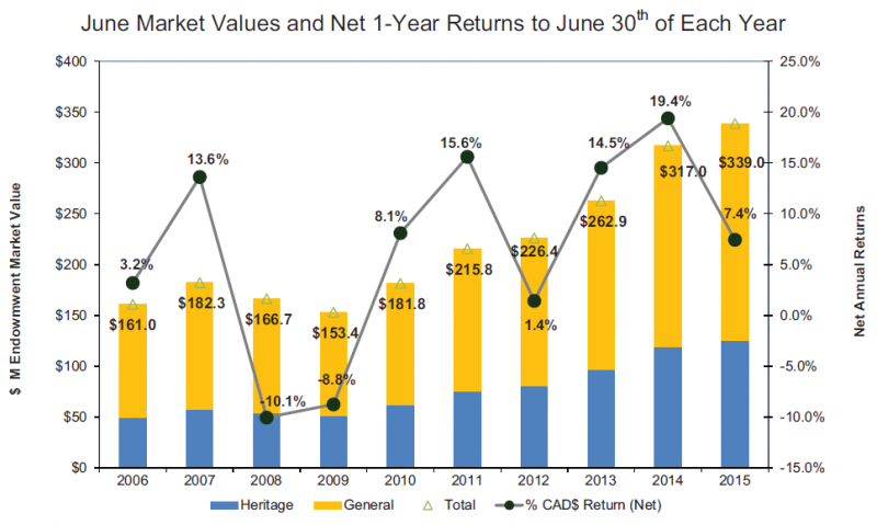 Combined bar and line graph illlustrating year over year comparison of the June market values and net one-year returns to June 30 of each year. $M endowment market value Heritage and General  for 2006 $161.0 2007 $182.3 2008 $166.7 2009 $153.4 2010 $181.8 2011 $215.8 2012 $226.4 2013 $262.9 2014 $317.0 2015 $339.0. Percentage Cad$ return net for 2006 3.2% 2007 13.6% 2008 negative10.1% 2009 negative 8.8% 2010 8.1% 2011 15.6% 2012 1.4% 2013 14.5% 2014 19.4% 2015 7.4%.