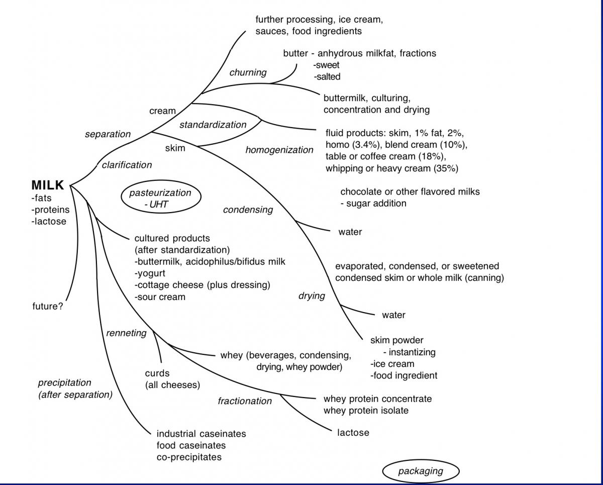 Paneer Production Flow Chart