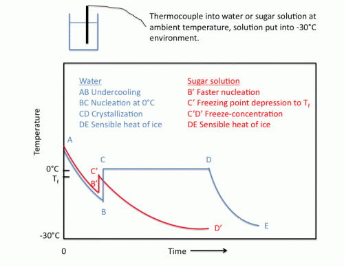 Graph of temperature and time for the freezing of pure water and aqueous solutions.