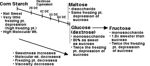 Diagram illustrating the effect of dextrose equivalent (DE) and maltose or fructose conversion on the properties of corn starch hydrolysates as used in ice cream.