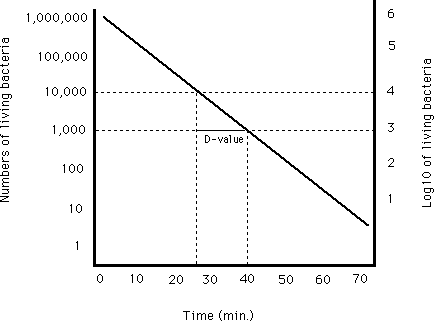 Thermal Destruction Of Microorganisms Food Science