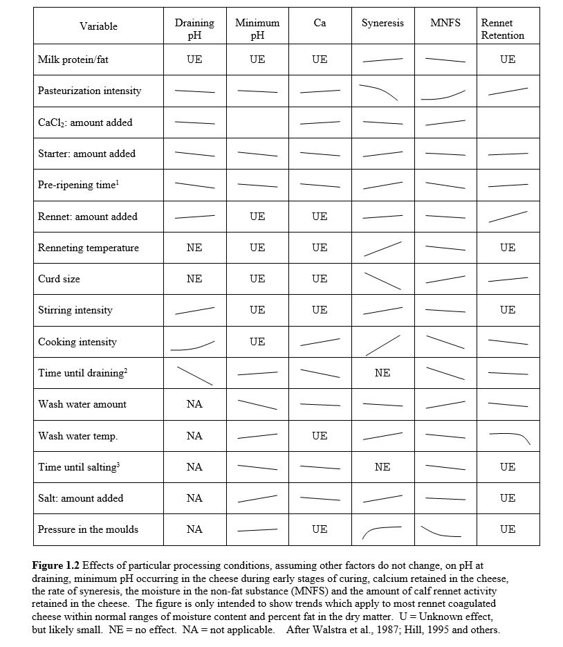 Cheese Melting Chart