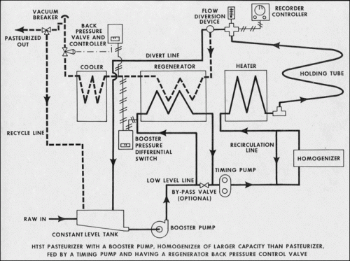 Pasteurization Temperature Chart