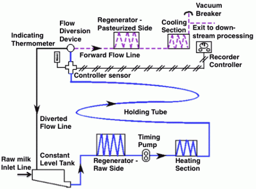 Pasteurization Units Chart