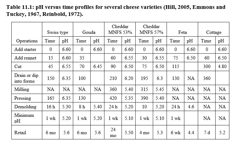 Cheese Melting Point Chart