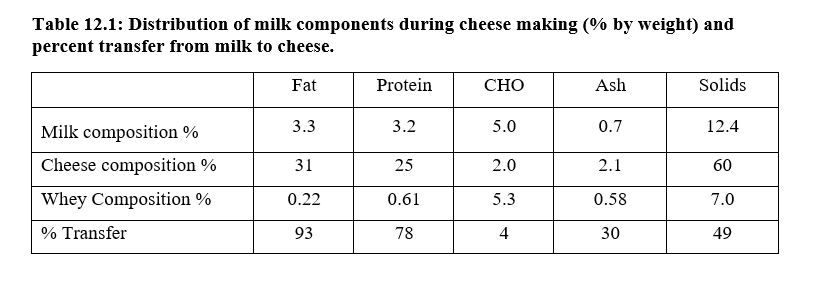 Mozzarella Cheese Process Flow Chart