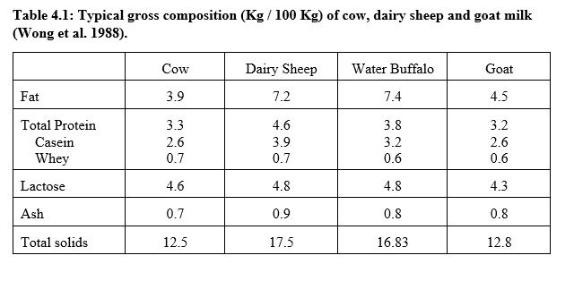 Milk Composition Chart