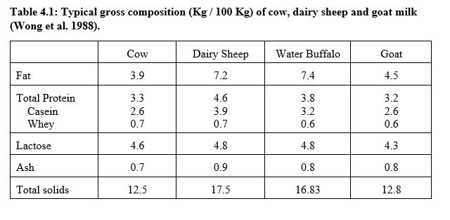 Goat Milk Vs Cow Milk Chart