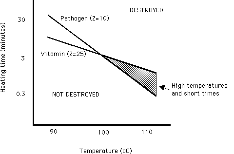 Milk Pasteurization Temperature Time Chart