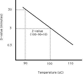 Pasteurization Chart