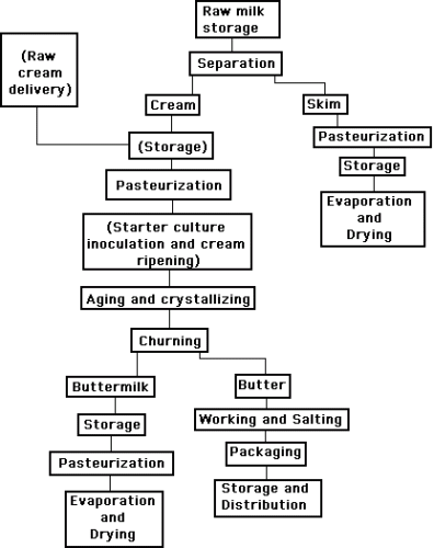 Milk Production Process Flow Chart